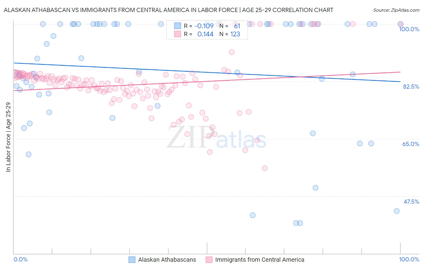 Alaskan Athabascan vs Immigrants from Central America In Labor Force | Age 25-29