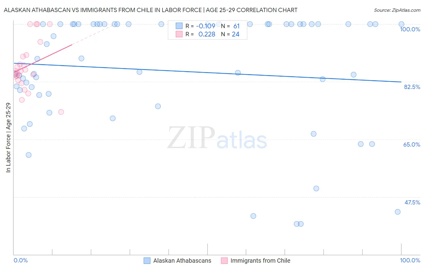 Alaskan Athabascan vs Immigrants from Chile In Labor Force | Age 25-29