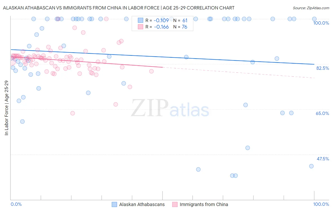 Alaskan Athabascan vs Immigrants from China In Labor Force | Age 25-29