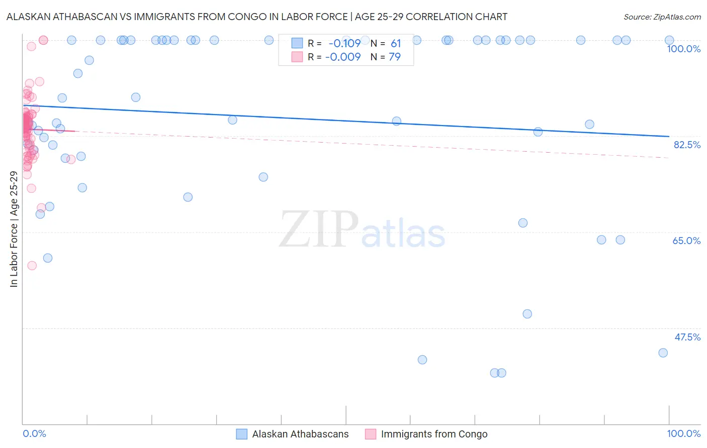 Alaskan Athabascan vs Immigrants from Congo In Labor Force | Age 25-29