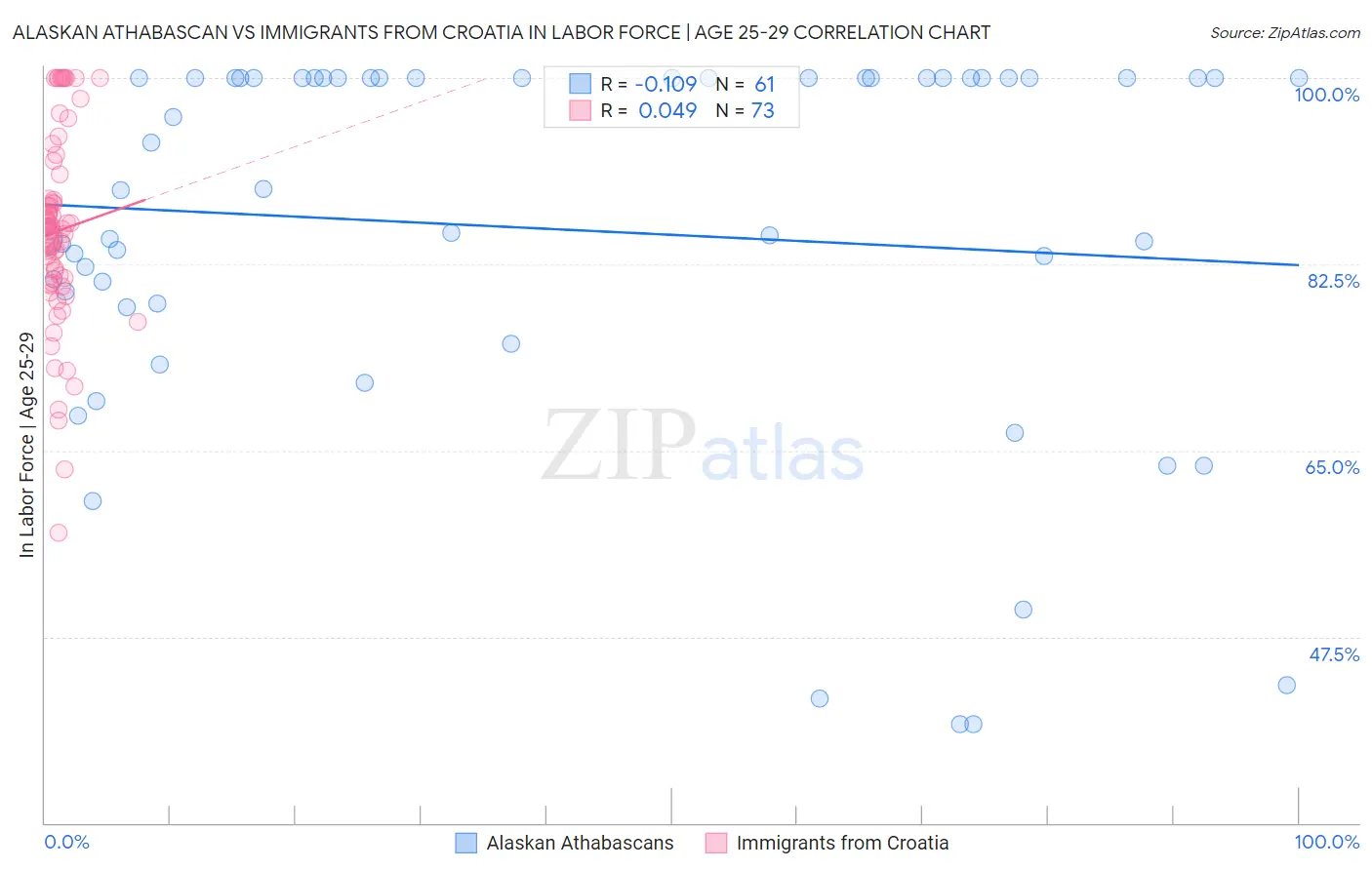 Alaskan Athabascan vs Immigrants from Croatia In Labor Force | Age 25-29