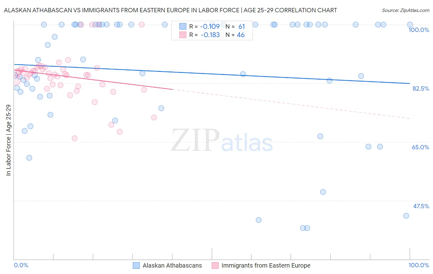 Alaskan Athabascan vs Immigrants from Eastern Europe In Labor Force | Age 25-29