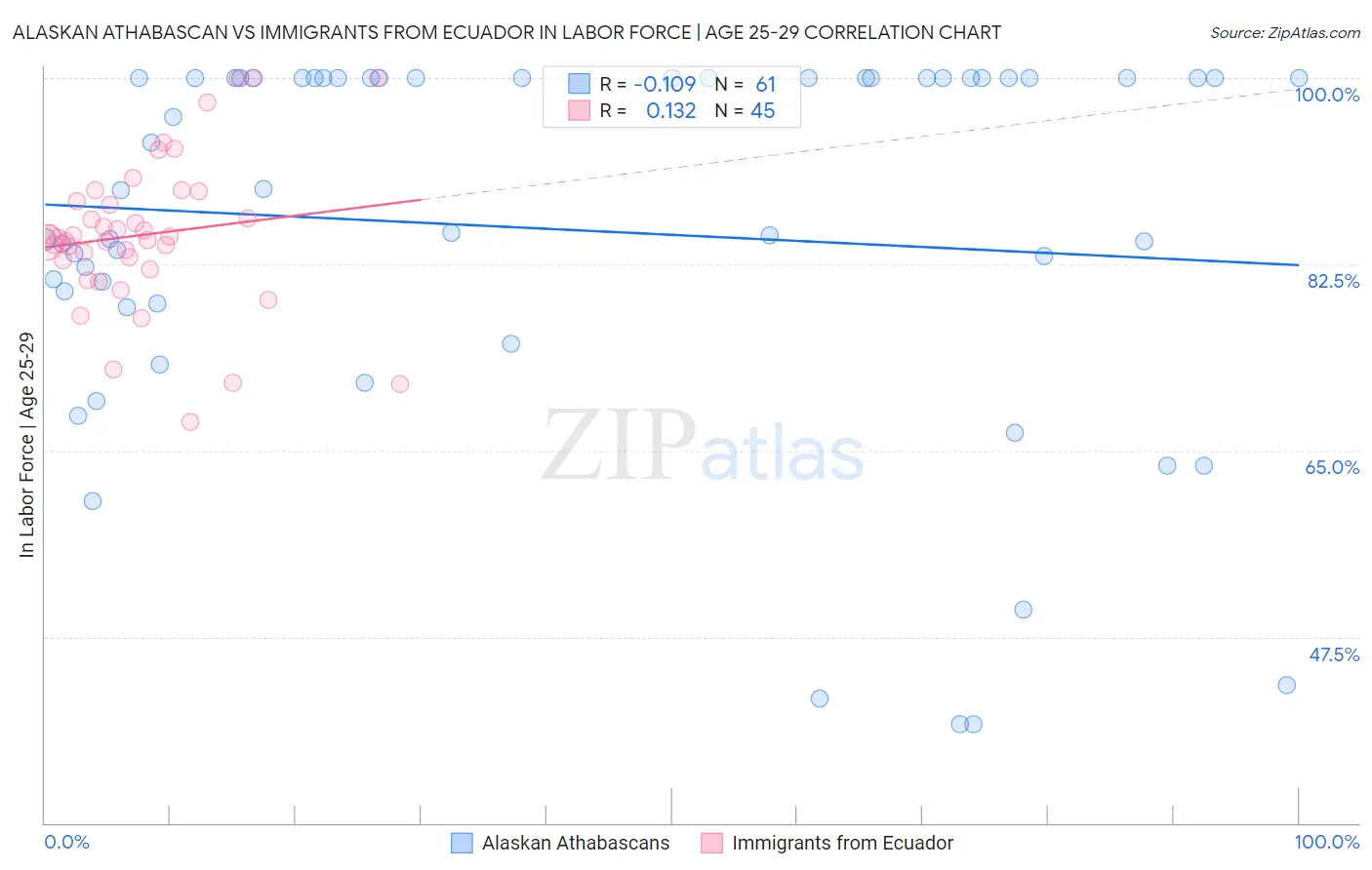 Alaskan Athabascan vs Immigrants from Ecuador In Labor Force | Age 25-29