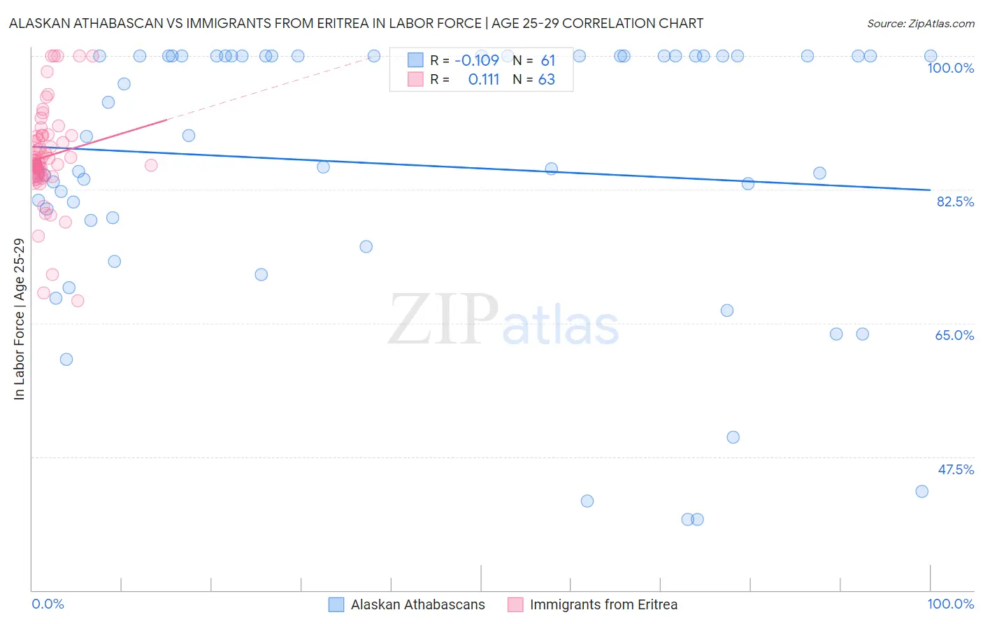 Alaskan Athabascan vs Immigrants from Eritrea In Labor Force | Age 25-29