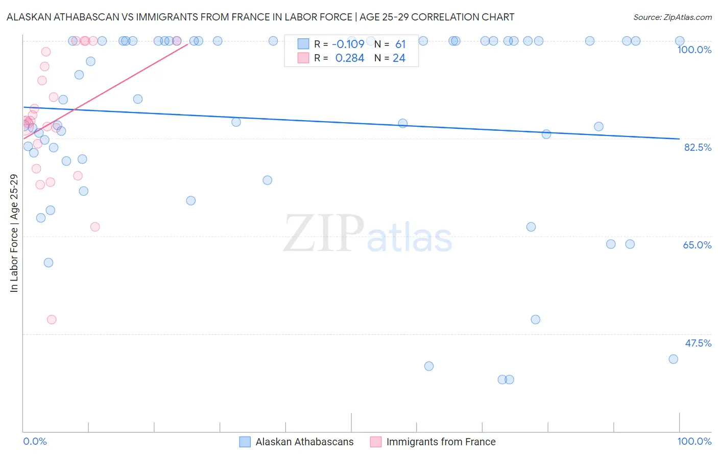 Alaskan Athabascan vs Immigrants from France In Labor Force | Age 25-29