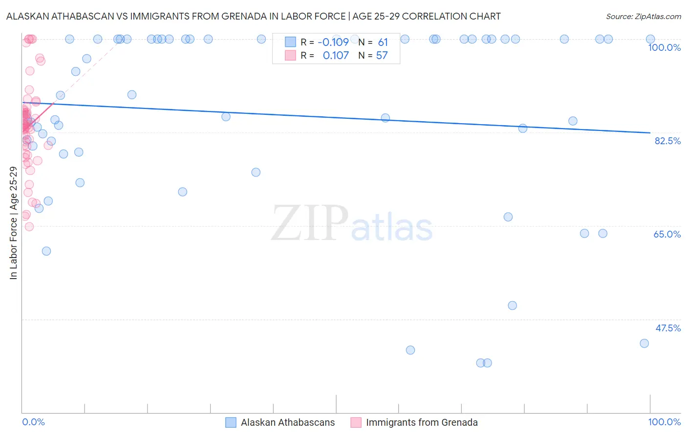 Alaskan Athabascan vs Immigrants from Grenada In Labor Force | Age 25-29