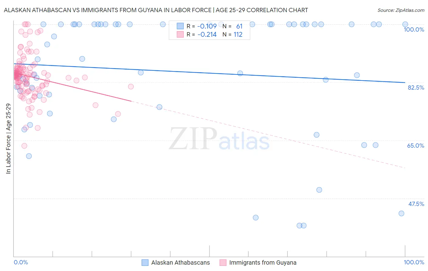 Alaskan Athabascan vs Immigrants from Guyana In Labor Force | Age 25-29