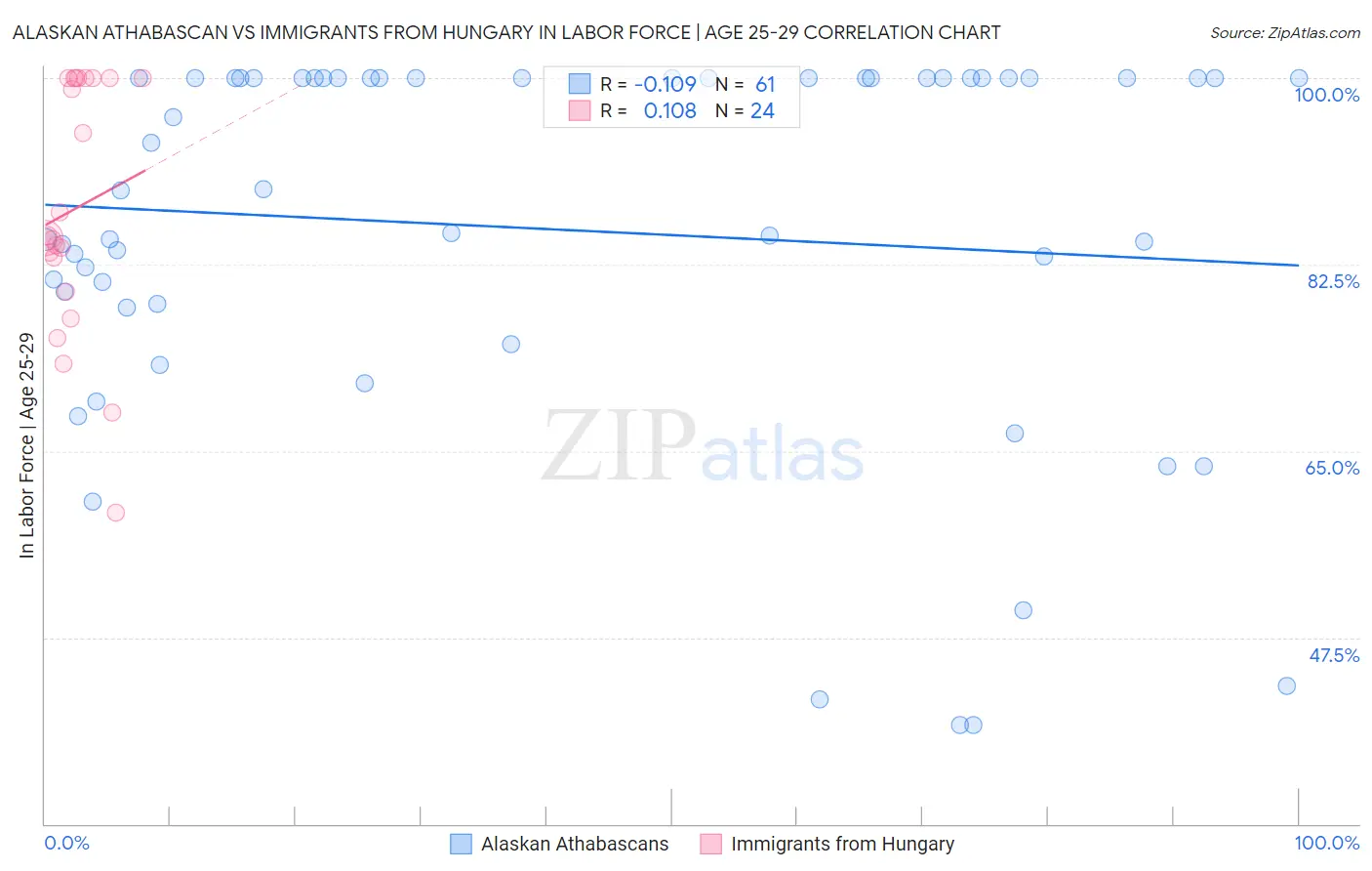 Alaskan Athabascan vs Immigrants from Hungary In Labor Force | Age 25-29