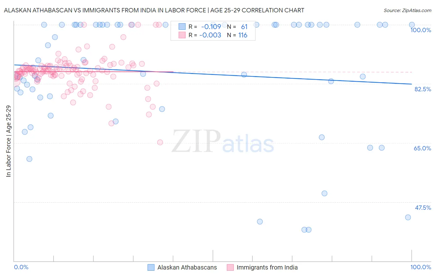 Alaskan Athabascan vs Immigrants from India In Labor Force | Age 25-29