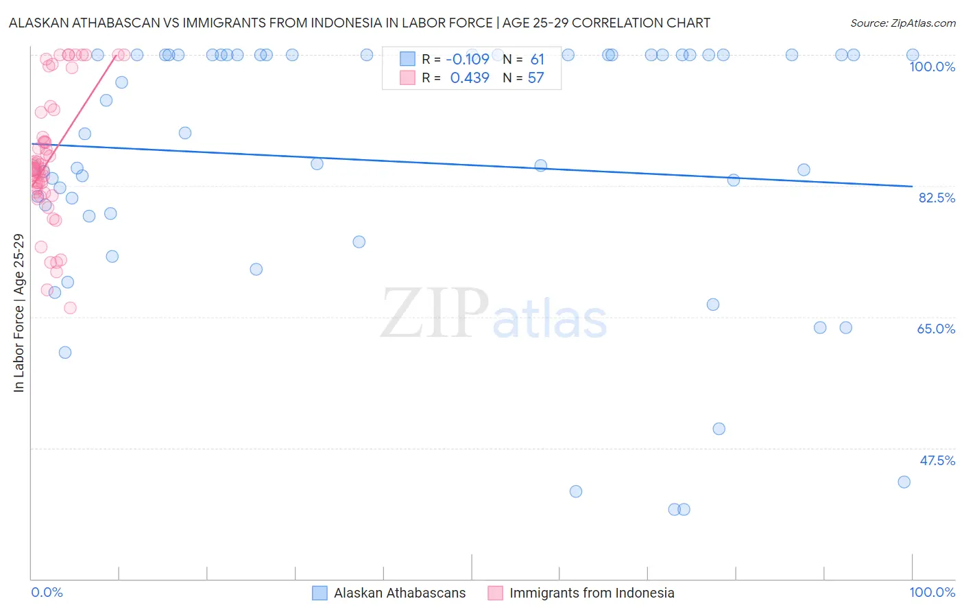 Alaskan Athabascan vs Immigrants from Indonesia In Labor Force | Age 25-29