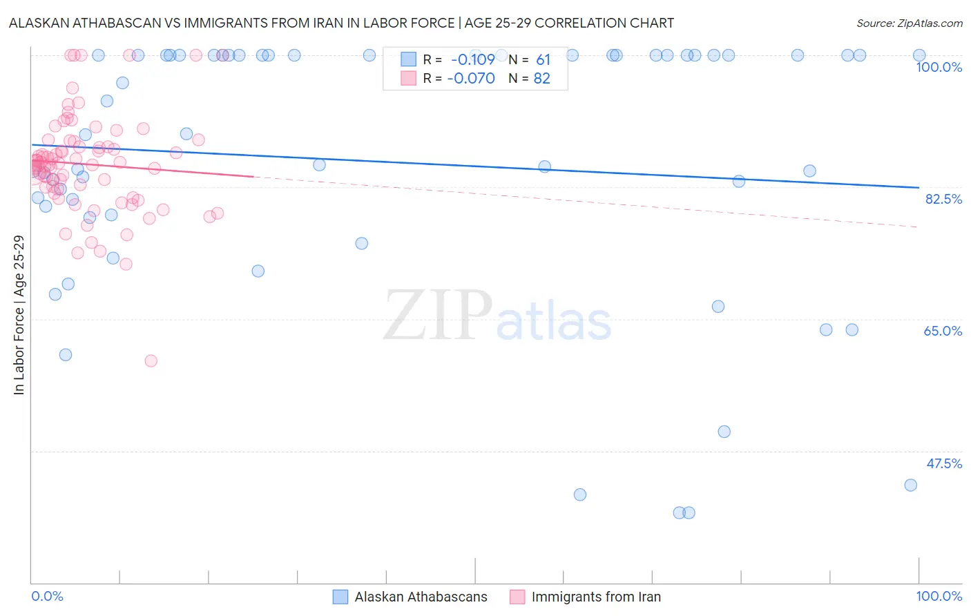 Alaskan Athabascan vs Immigrants from Iran In Labor Force | Age 25-29