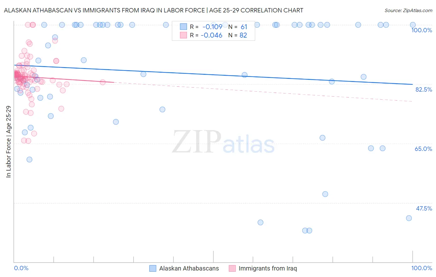 Alaskan Athabascan vs Immigrants from Iraq In Labor Force | Age 25-29