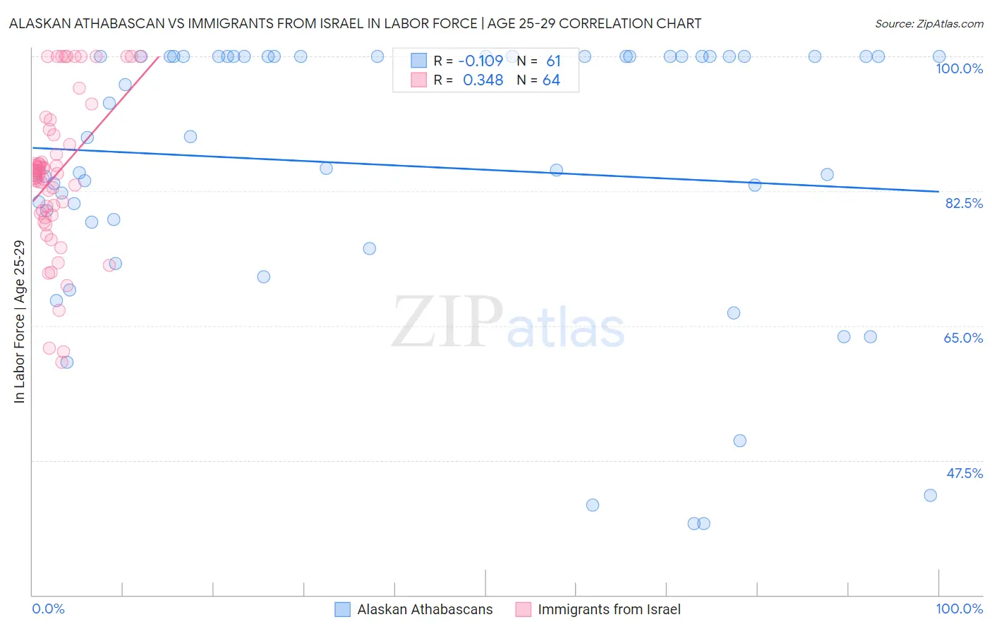 Alaskan Athabascan vs Immigrants from Israel In Labor Force | Age 25-29