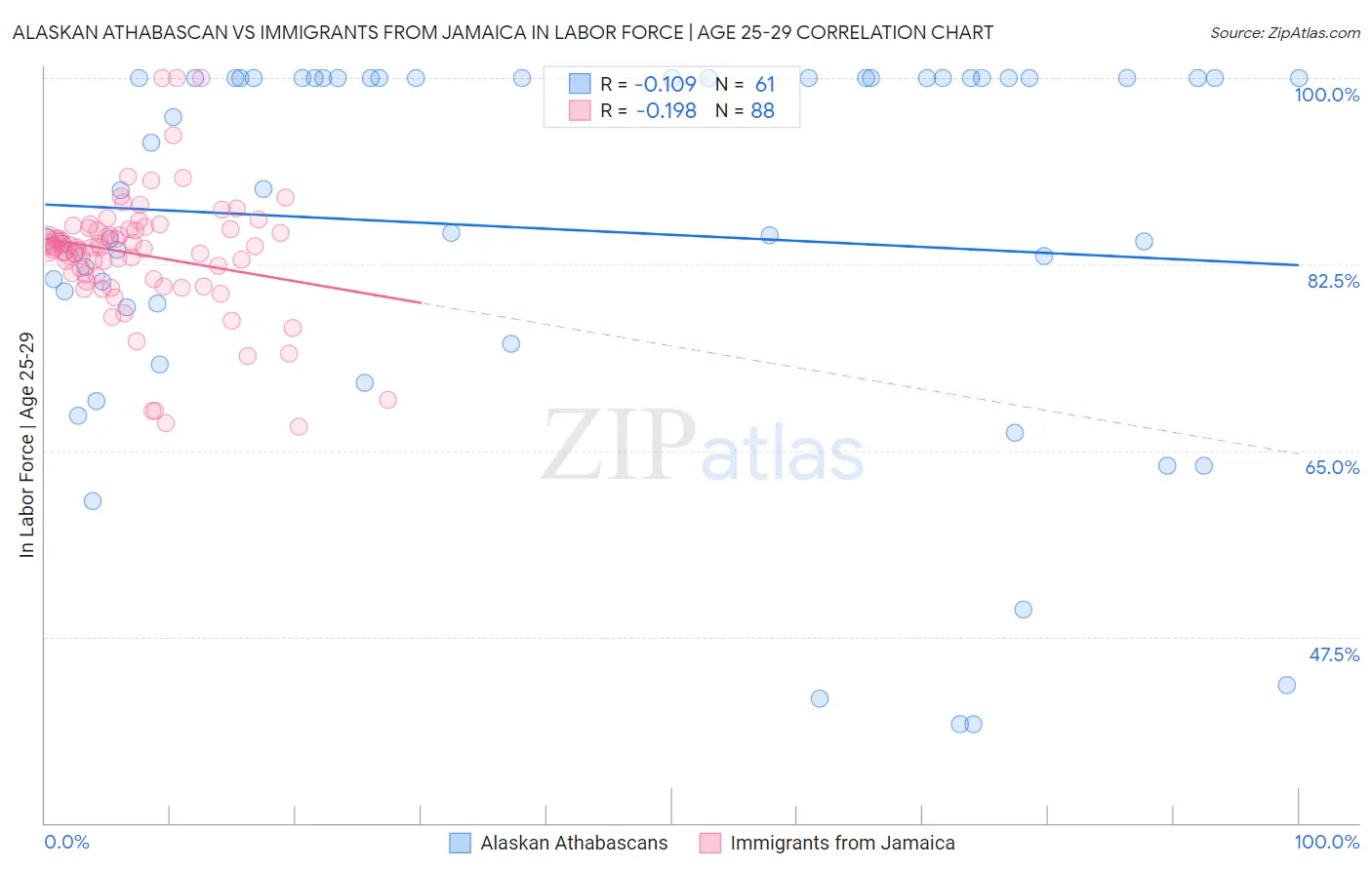 Alaskan Athabascan vs Immigrants from Jamaica In Labor Force | Age 25-29