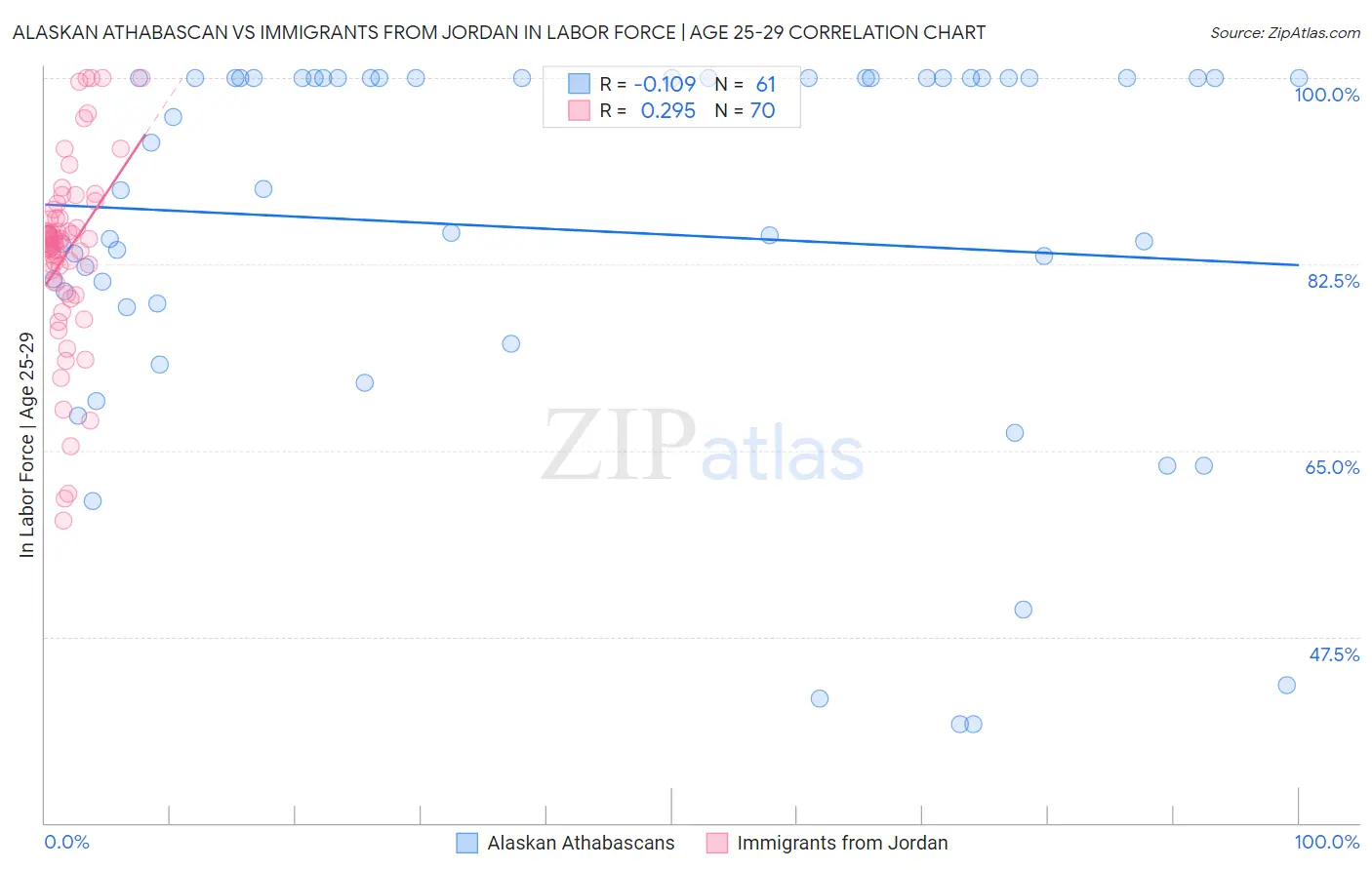 Alaskan Athabascan vs Immigrants from Jordan In Labor Force | Age 25-29