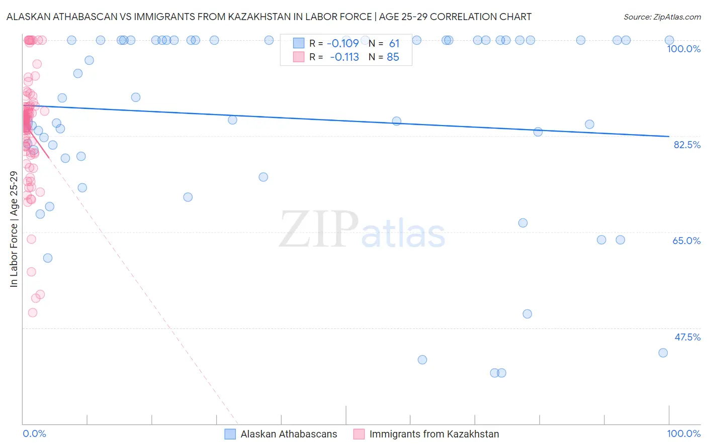 Alaskan Athabascan vs Immigrants from Kazakhstan In Labor Force | Age 25-29