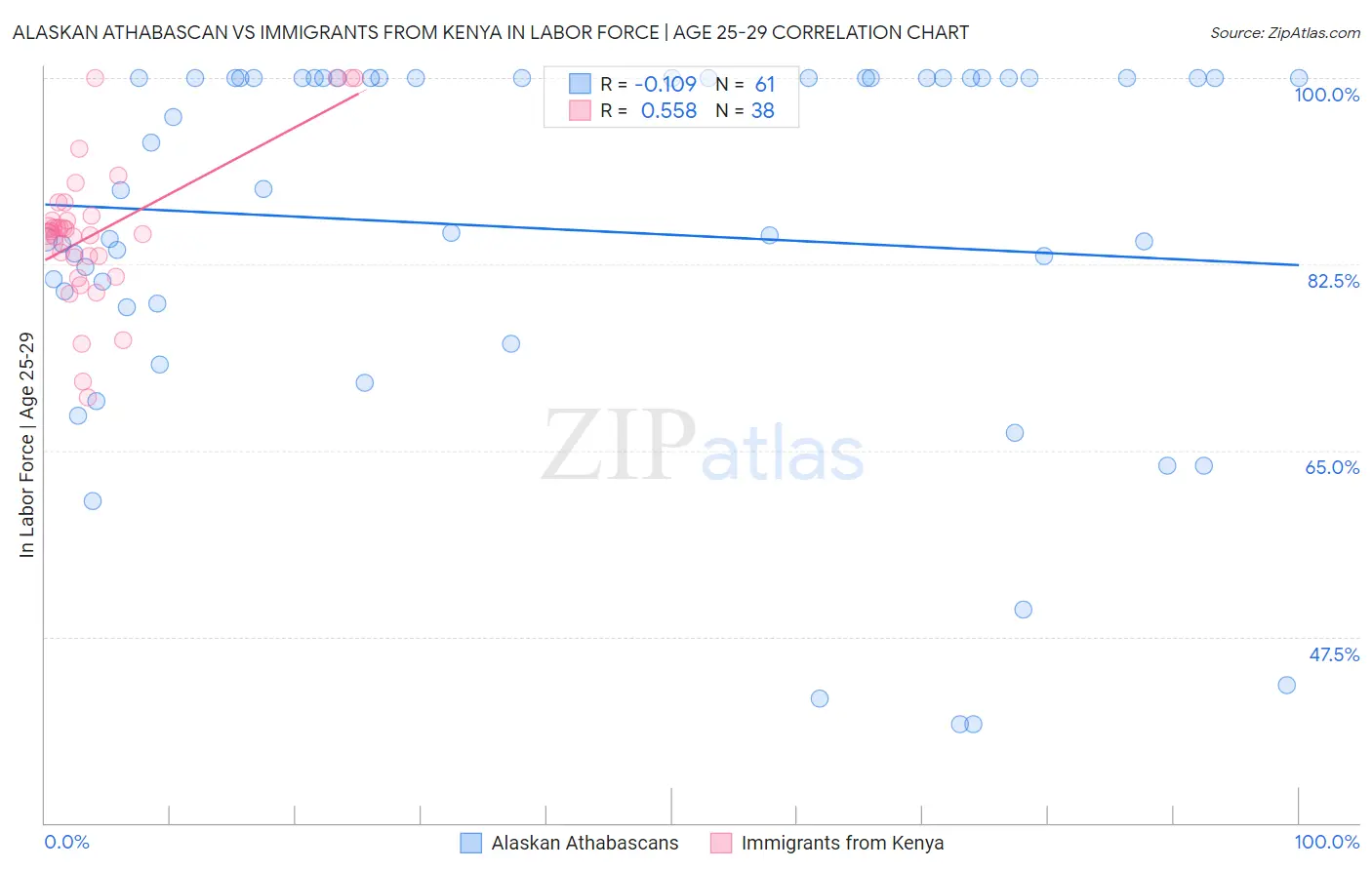 Alaskan Athabascan vs Immigrants from Kenya In Labor Force | Age 25-29