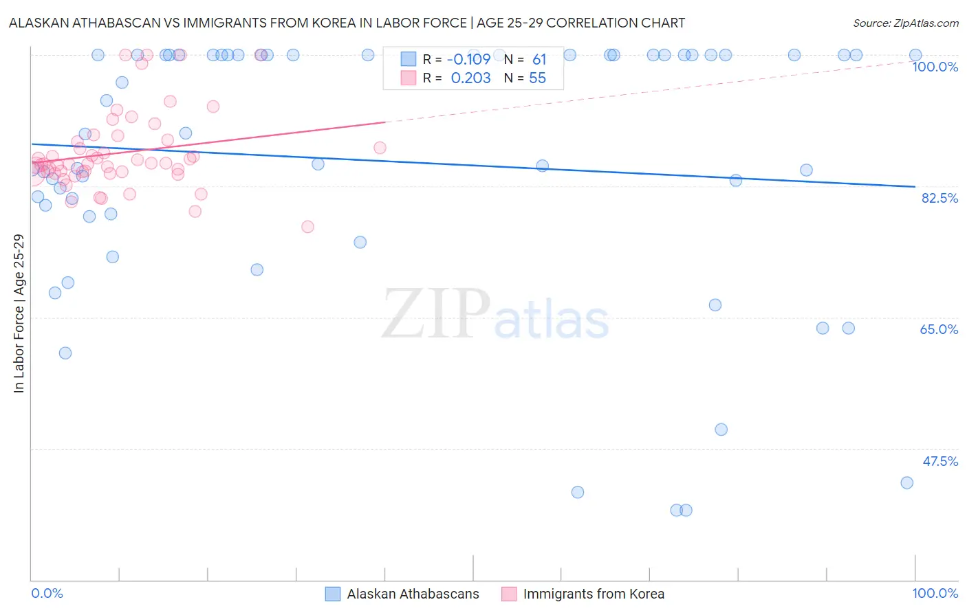 Alaskan Athabascan vs Immigrants from Korea In Labor Force | Age 25-29