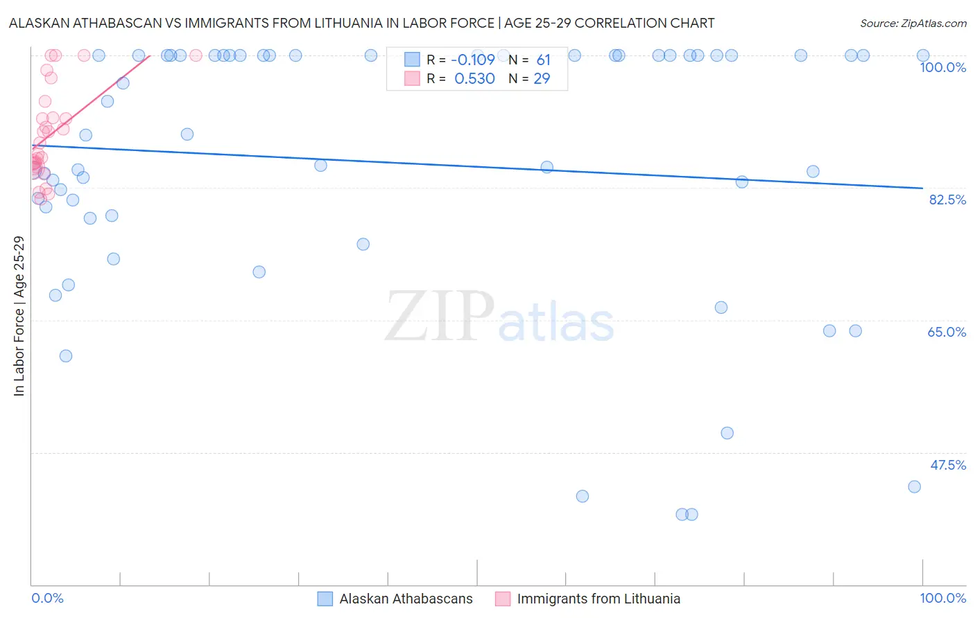 Alaskan Athabascan vs Immigrants from Lithuania In Labor Force | Age 25-29