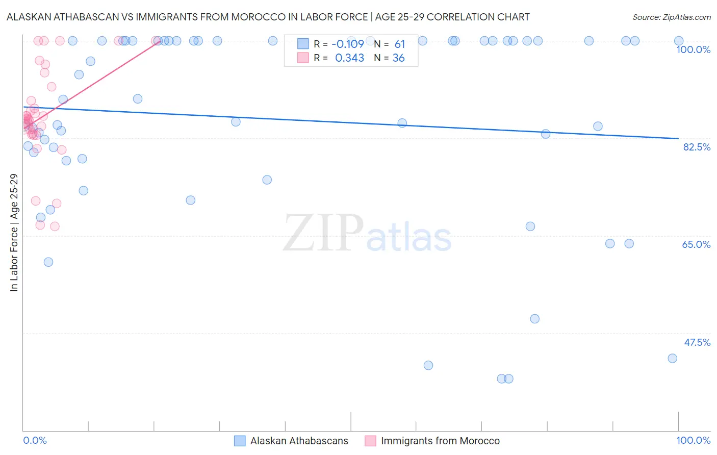 Alaskan Athabascan vs Immigrants from Morocco In Labor Force | Age 25-29