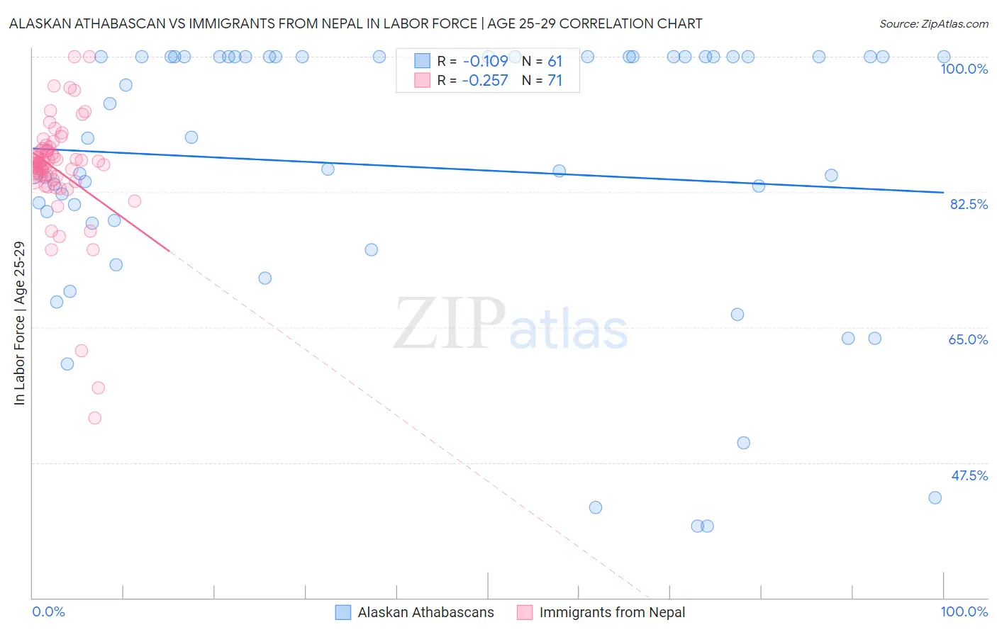 Alaskan Athabascan vs Immigrants from Nepal In Labor Force | Age 25-29