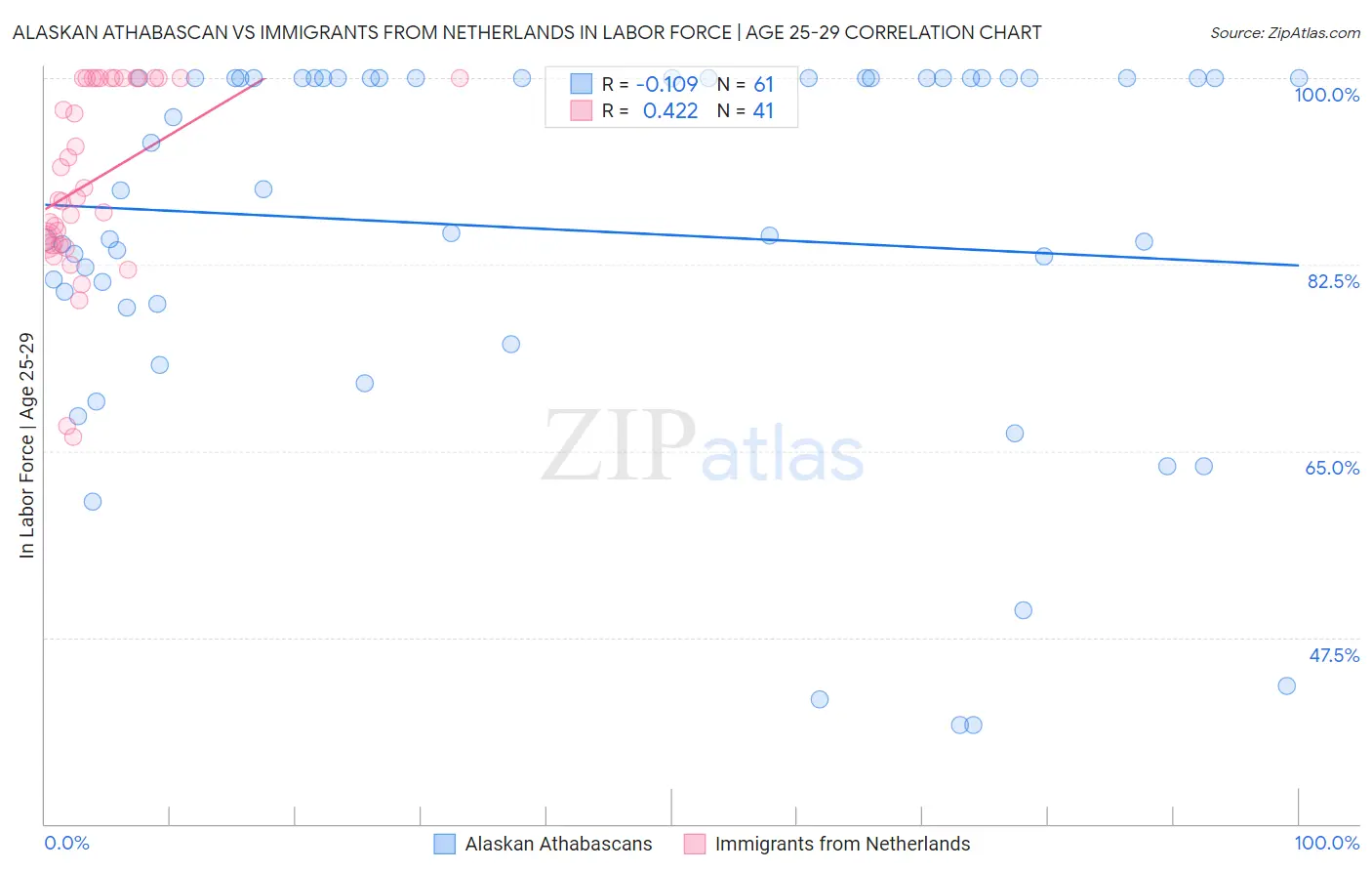 Alaskan Athabascan vs Immigrants from Netherlands In Labor Force | Age 25-29