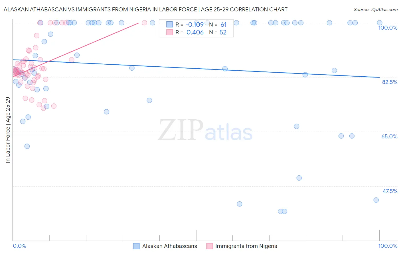 Alaskan Athabascan vs Immigrants from Nigeria In Labor Force | Age 25-29