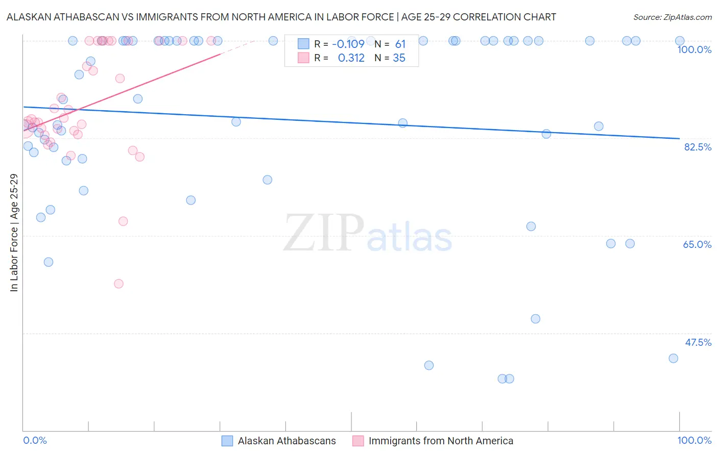 Alaskan Athabascan vs Immigrants from North America In Labor Force | Age 25-29