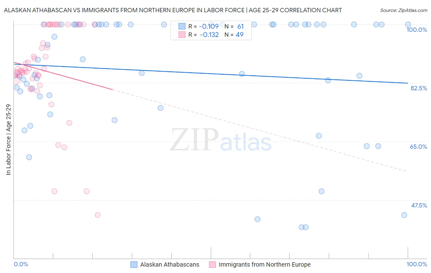 Alaskan Athabascan vs Immigrants from Northern Europe In Labor Force | Age 25-29