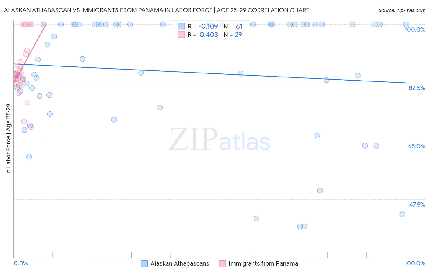 Alaskan Athabascan vs Immigrants from Panama In Labor Force | Age 25-29