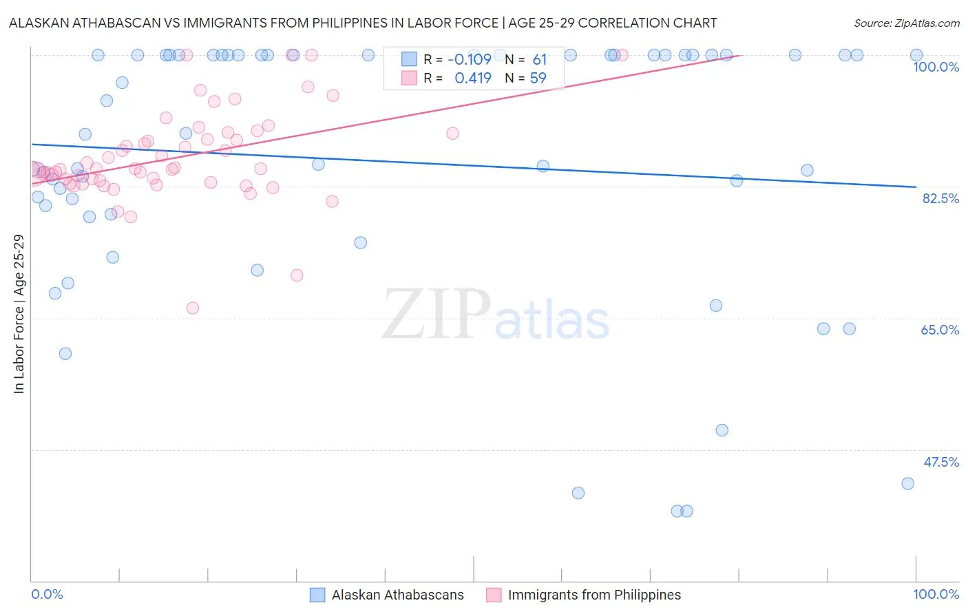 Alaskan Athabascan vs Immigrants from Philippines In Labor Force | Age 25-29