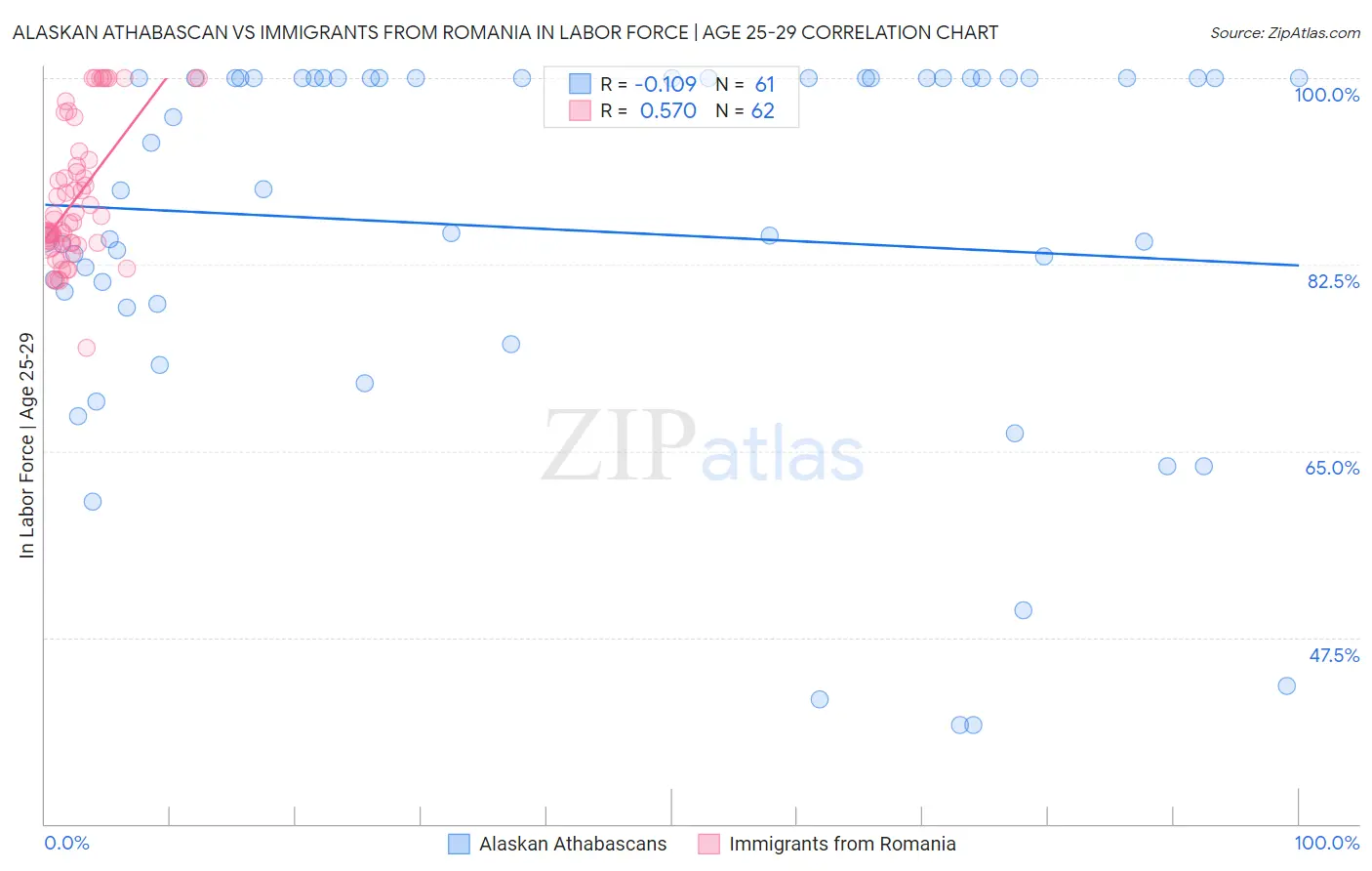 Alaskan Athabascan vs Immigrants from Romania In Labor Force | Age 25-29