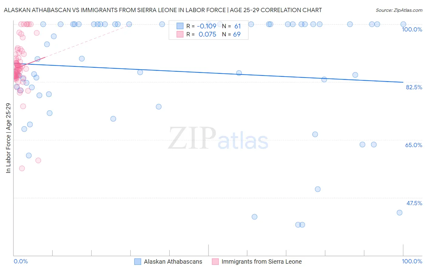 Alaskan Athabascan vs Immigrants from Sierra Leone In Labor Force | Age 25-29