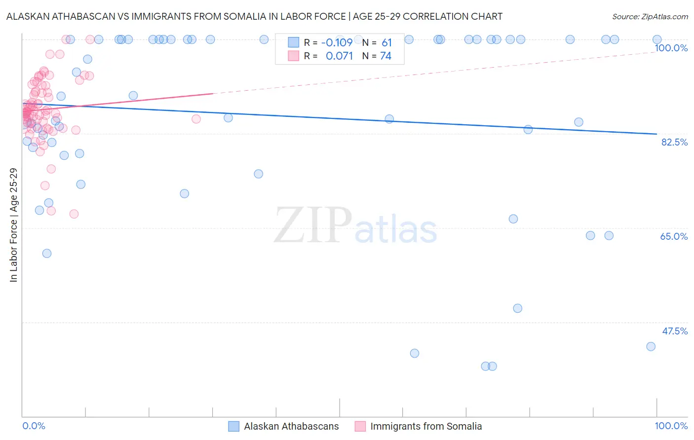 Alaskan Athabascan vs Immigrants from Somalia In Labor Force | Age 25-29