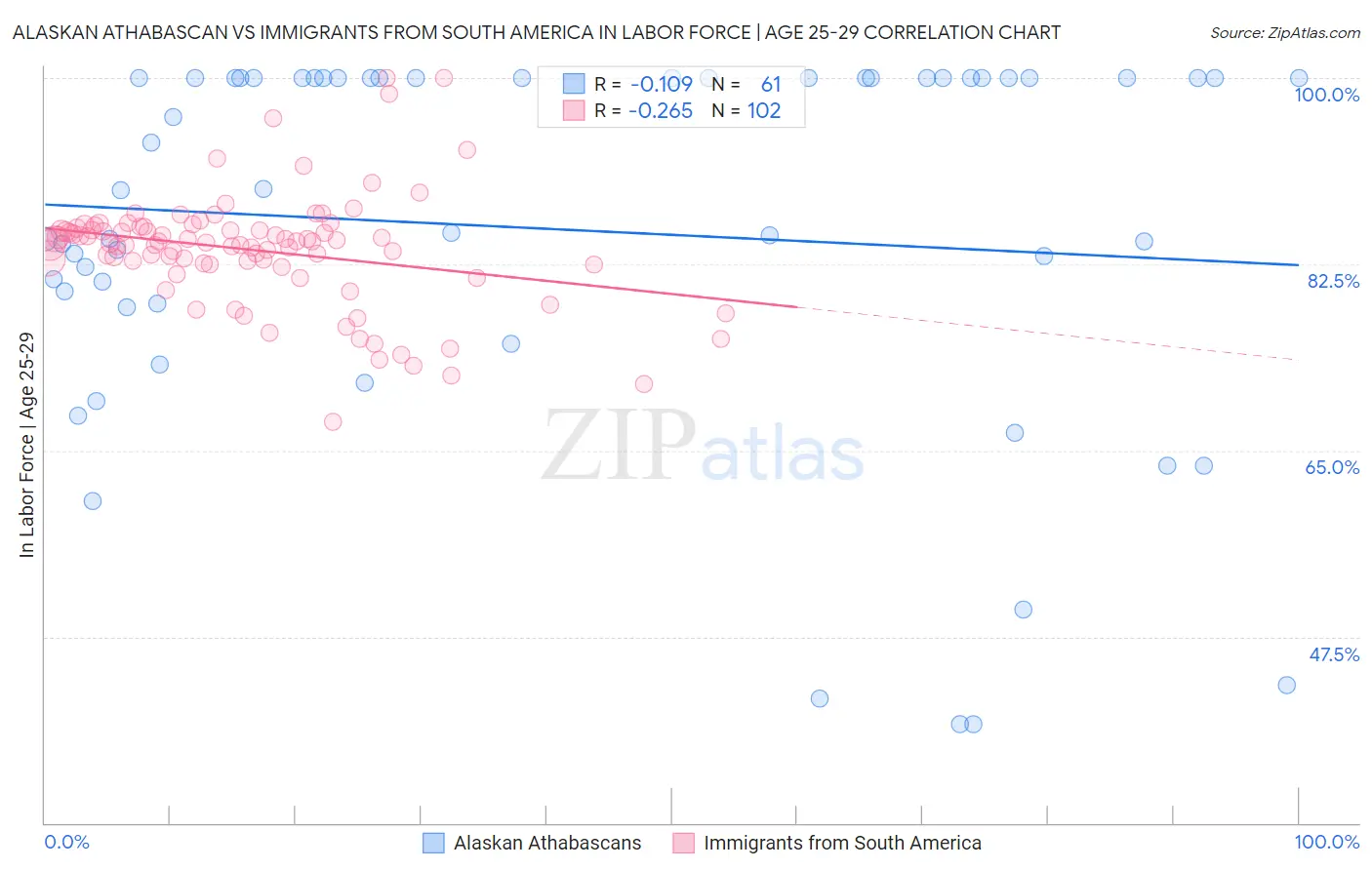 Alaskan Athabascan vs Immigrants from South America In Labor Force | Age 25-29