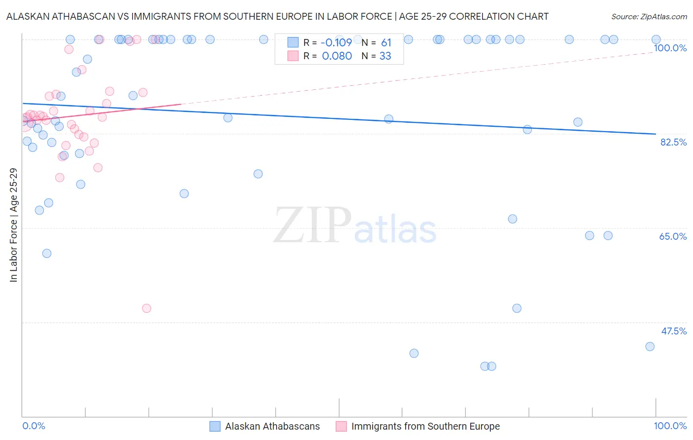 Alaskan Athabascan vs Immigrants from Southern Europe In Labor Force | Age 25-29