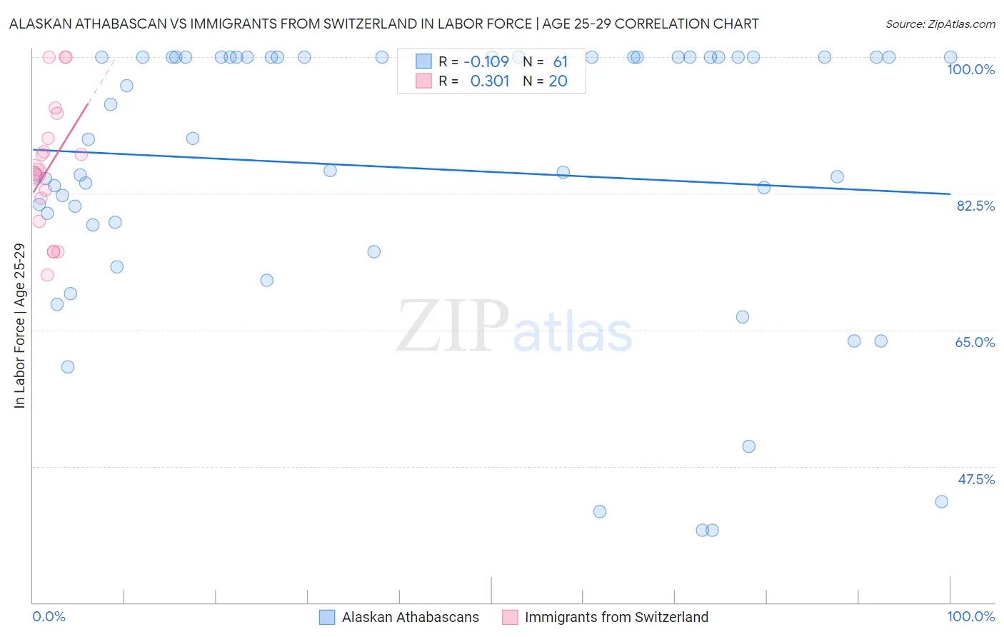 Alaskan Athabascan vs Immigrants from Switzerland In Labor Force | Age 25-29