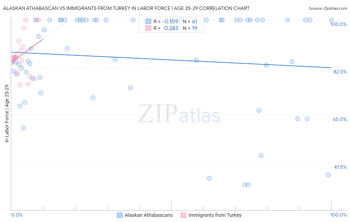 Alaskan Athabascan vs Immigrants from Turkey In Labor Force | Age 25-29