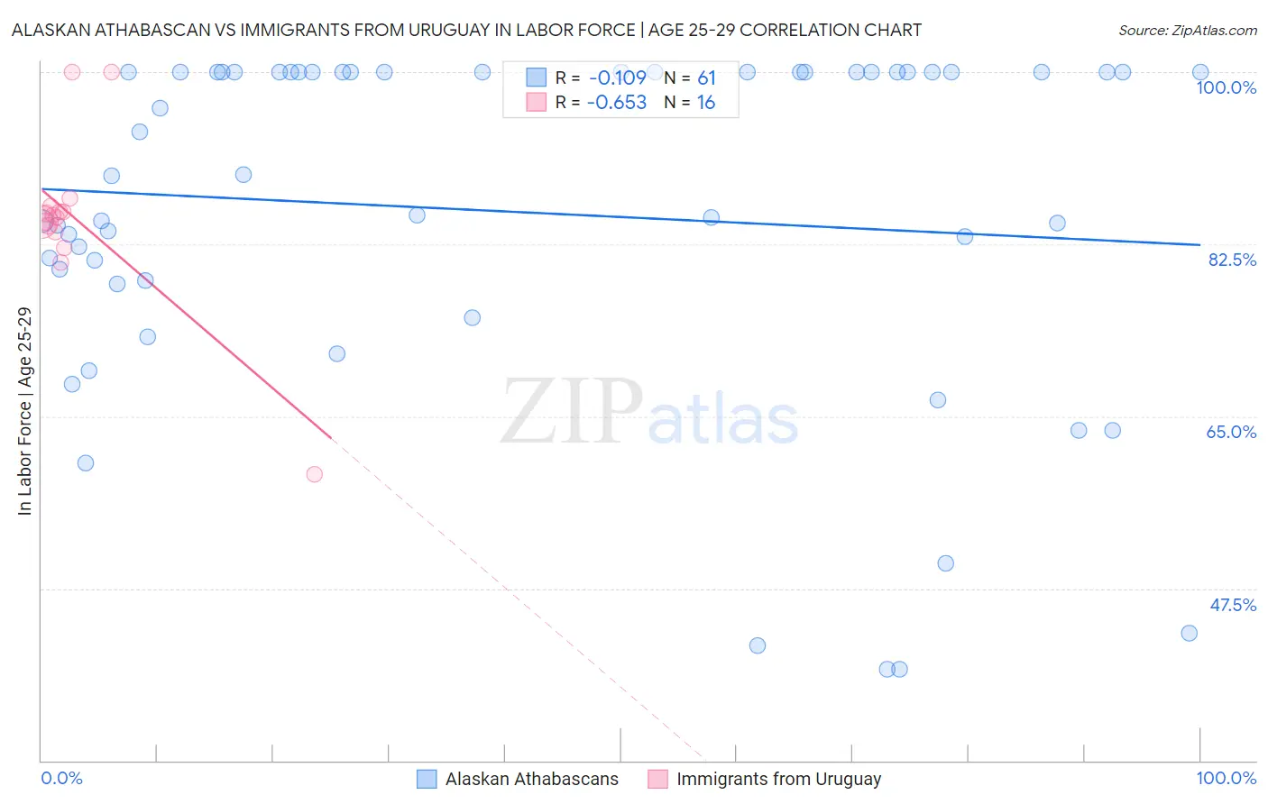 Alaskan Athabascan vs Immigrants from Uruguay In Labor Force | Age 25-29