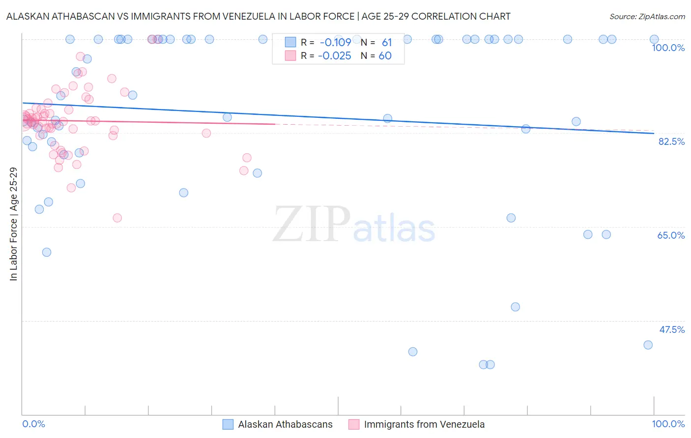 Alaskan Athabascan vs Immigrants from Venezuela In Labor Force | Age 25-29