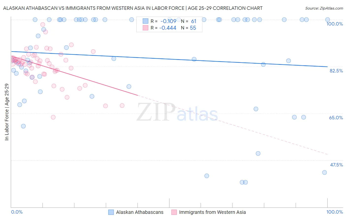 Alaskan Athabascan vs Immigrants from Western Asia In Labor Force | Age 25-29