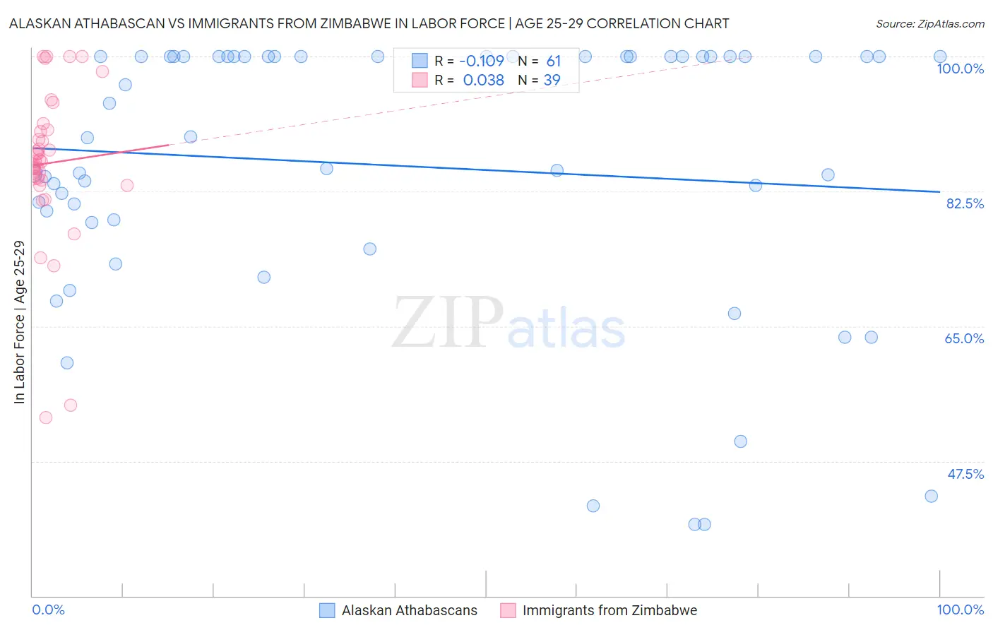 Alaskan Athabascan vs Immigrants from Zimbabwe In Labor Force | Age 25-29