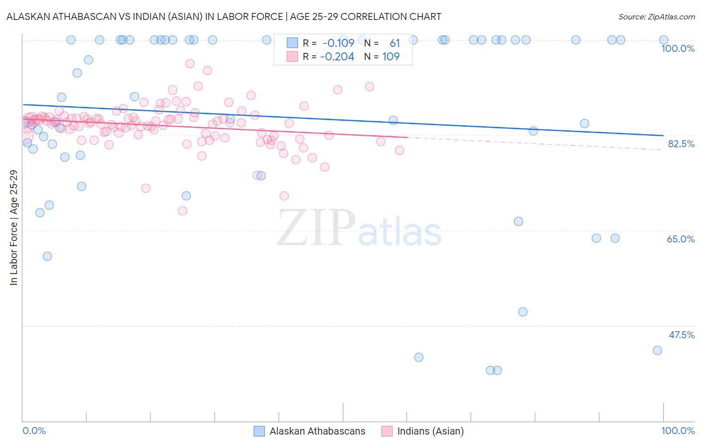 Alaskan Athabascan vs Indian (Asian) In Labor Force | Age 25-29