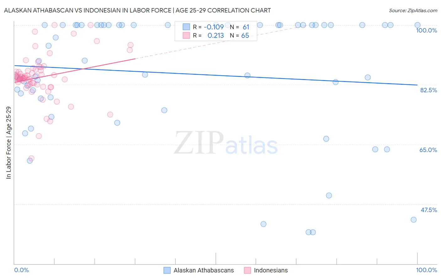 Alaskan Athabascan vs Indonesian In Labor Force | Age 25-29