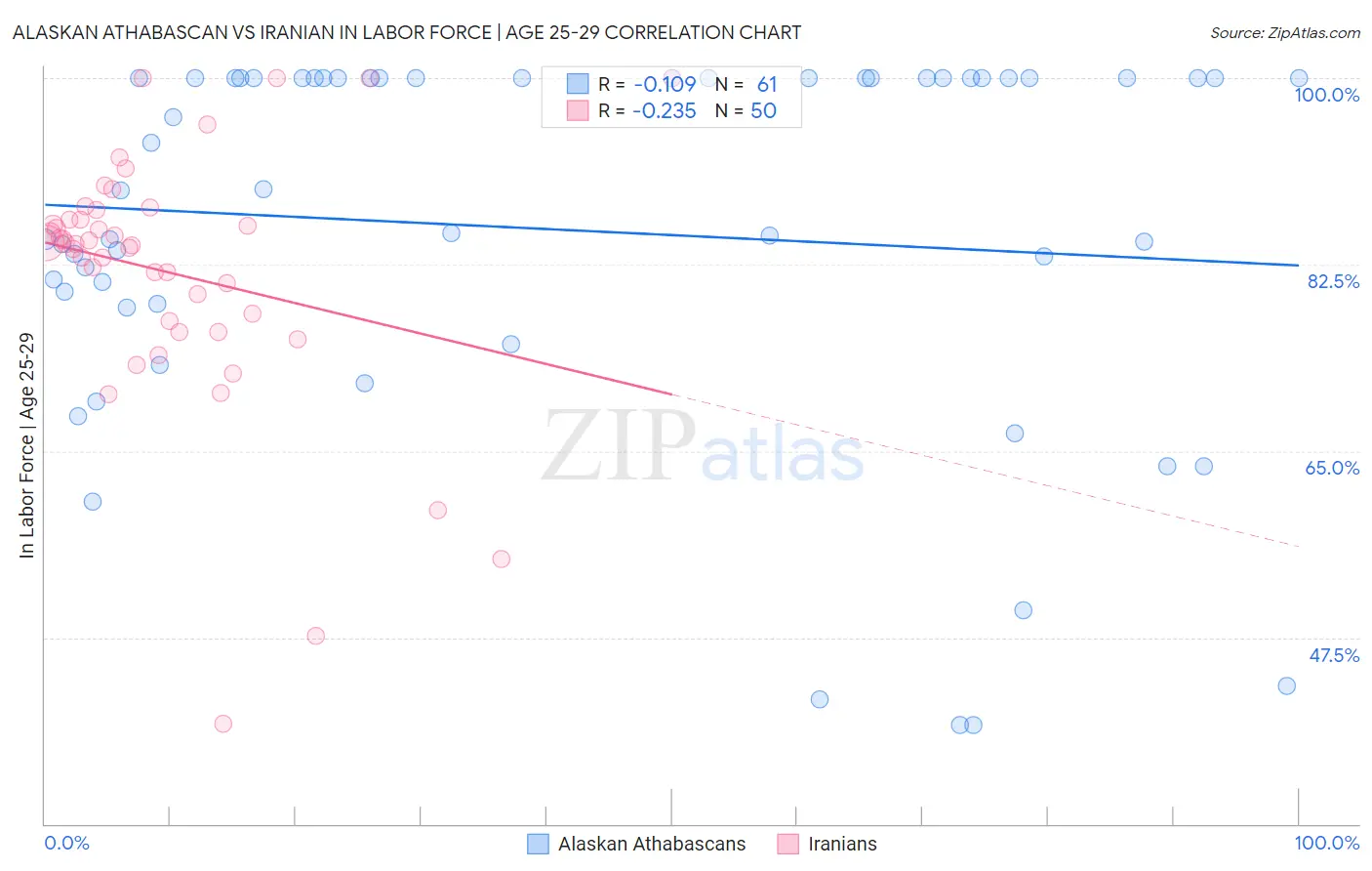 Alaskan Athabascan vs Iranian In Labor Force | Age 25-29