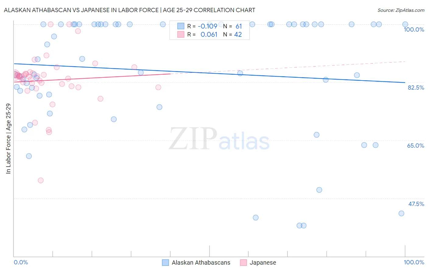 Alaskan Athabascan vs Japanese In Labor Force | Age 25-29