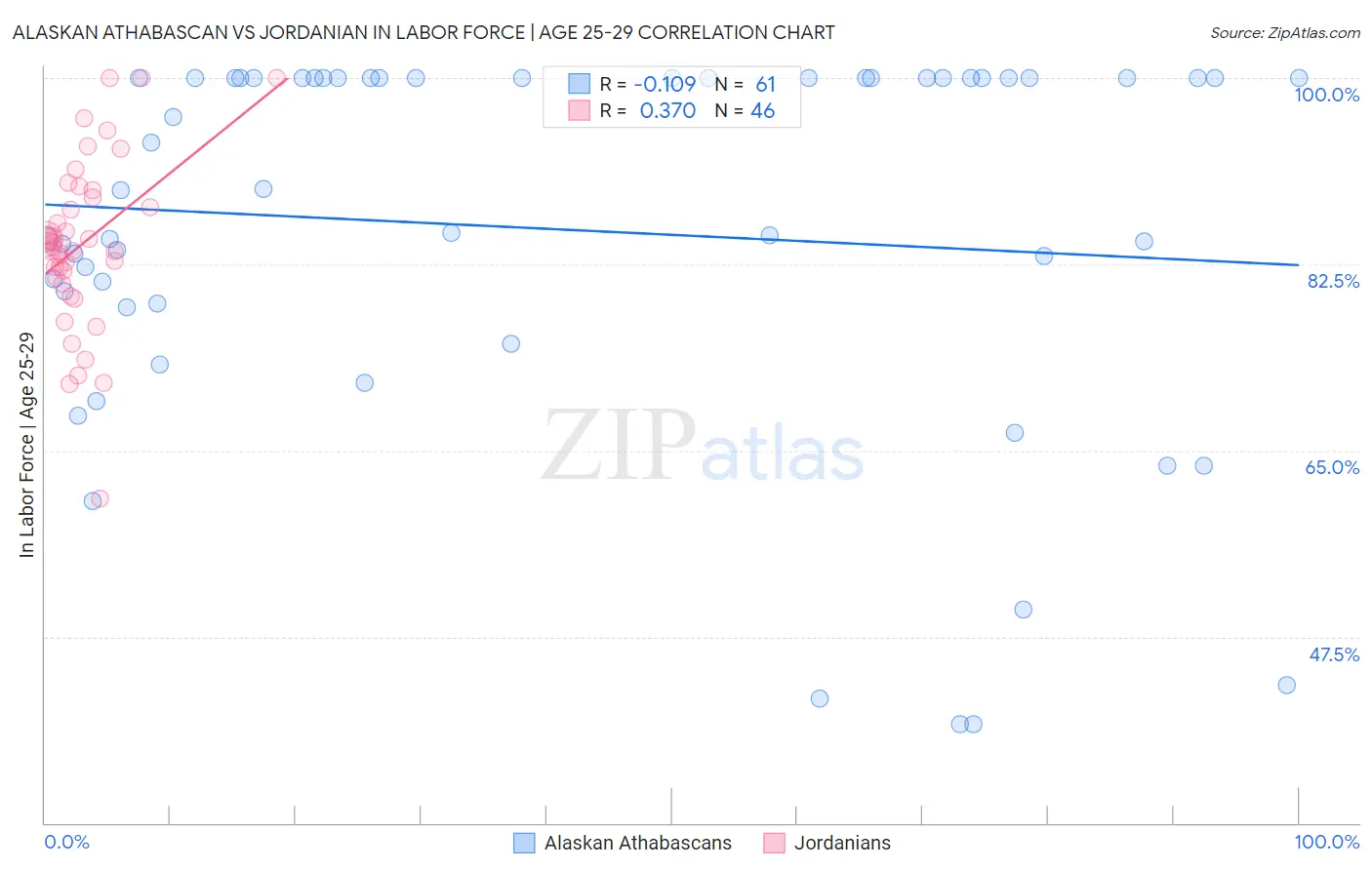 Alaskan Athabascan vs Jordanian In Labor Force | Age 25-29