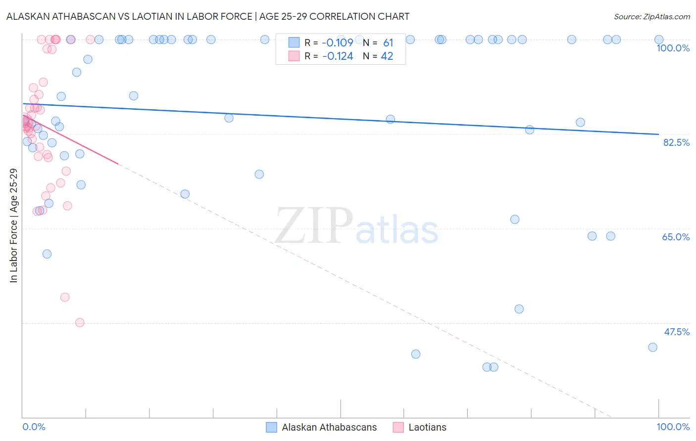 Alaskan Athabascan vs Laotian In Labor Force | Age 25-29