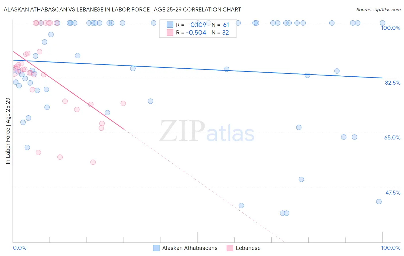 Alaskan Athabascan vs Lebanese In Labor Force | Age 25-29