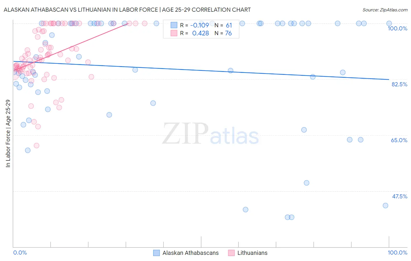 Alaskan Athabascan vs Lithuanian In Labor Force | Age 25-29